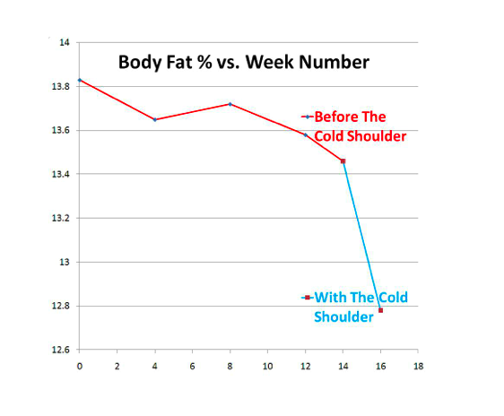 Nick Hamilton greatly accelerated his fat loss just by wearing The Cold Shoulder for an hour each morning and evening, for the last 2 weeks of his 16-week diet + exercise regimen.